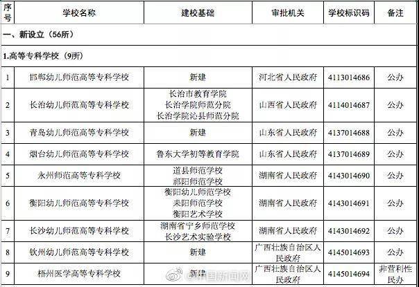 教育部撤销3所高校 上海体育职业学院等3校被撤销
