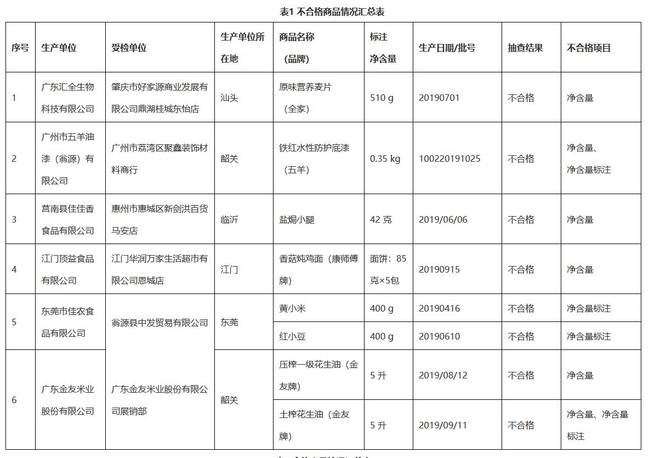 康师傅方便面净含量抽检不合格被广东市监局通报