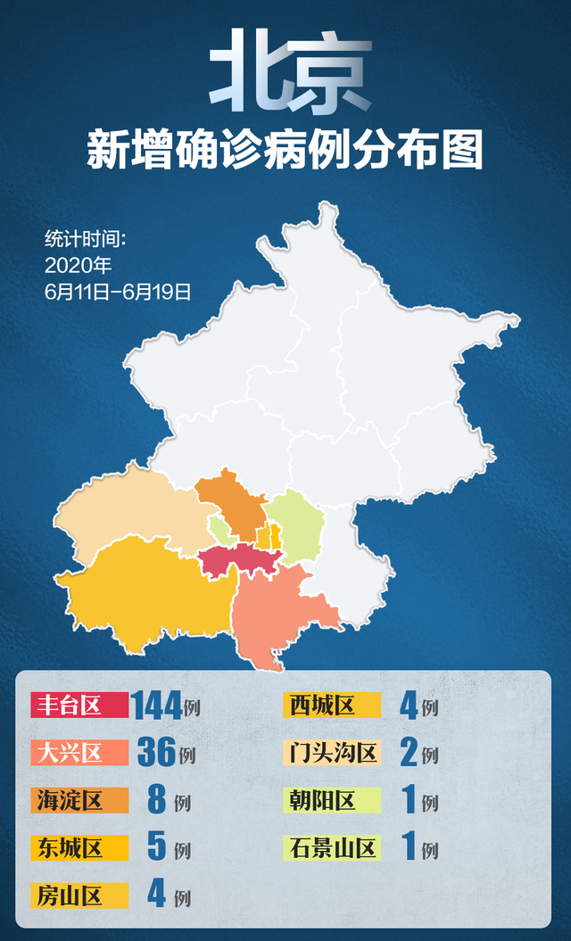 北京9日内新增确诊205例，已累计核酸采样229.7万人